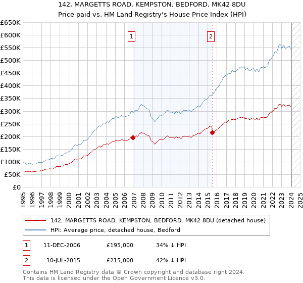 142, MARGETTS ROAD, KEMPSTON, BEDFORD, MK42 8DU: Price paid vs HM Land Registry's House Price Index