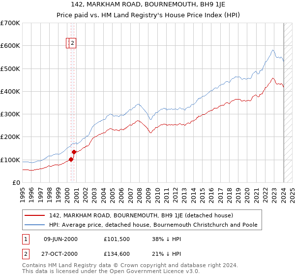 142, MARKHAM ROAD, BOURNEMOUTH, BH9 1JE: Price paid vs HM Land Registry's House Price Index