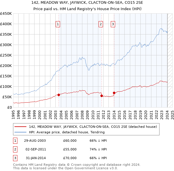 142, MEADOW WAY, JAYWICK, CLACTON-ON-SEA, CO15 2SE: Price paid vs HM Land Registry's House Price Index