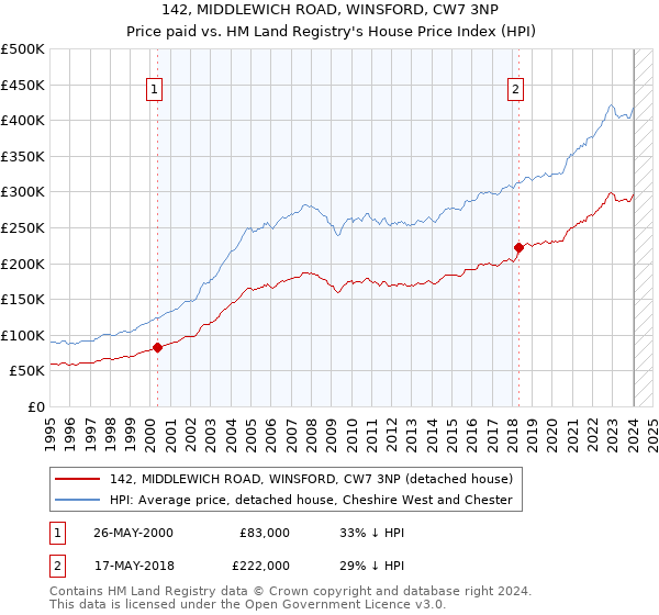 142, MIDDLEWICH ROAD, WINSFORD, CW7 3NP: Price paid vs HM Land Registry's House Price Index