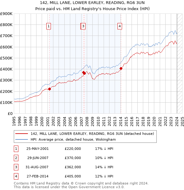 142, MILL LANE, LOWER EARLEY, READING, RG6 3UN: Price paid vs HM Land Registry's House Price Index