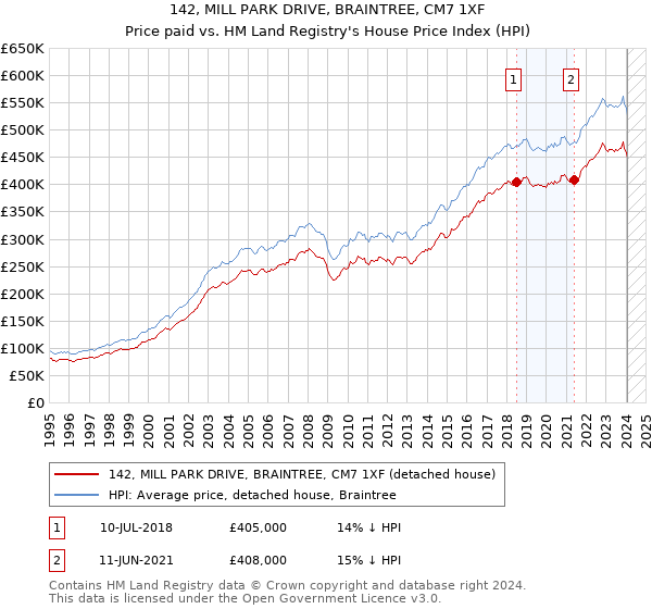 142, MILL PARK DRIVE, BRAINTREE, CM7 1XF: Price paid vs HM Land Registry's House Price Index