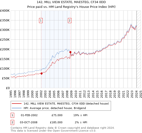 142, MILL VIEW ESTATE, MAESTEG, CF34 0DD: Price paid vs HM Land Registry's House Price Index