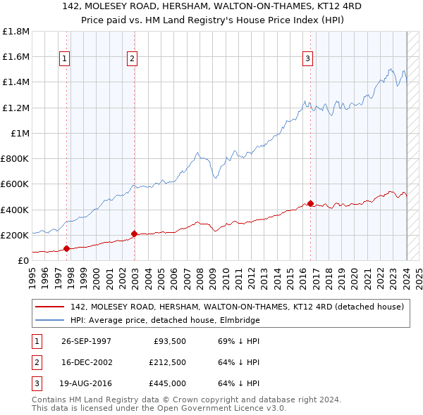 142, MOLESEY ROAD, HERSHAM, WALTON-ON-THAMES, KT12 4RD: Price paid vs HM Land Registry's House Price Index