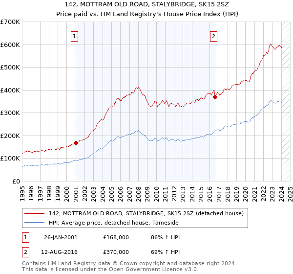 142, MOTTRAM OLD ROAD, STALYBRIDGE, SK15 2SZ: Price paid vs HM Land Registry's House Price Index