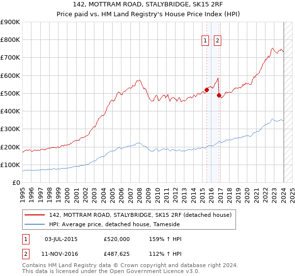 142, MOTTRAM ROAD, STALYBRIDGE, SK15 2RF: Price paid vs HM Land Registry's House Price Index