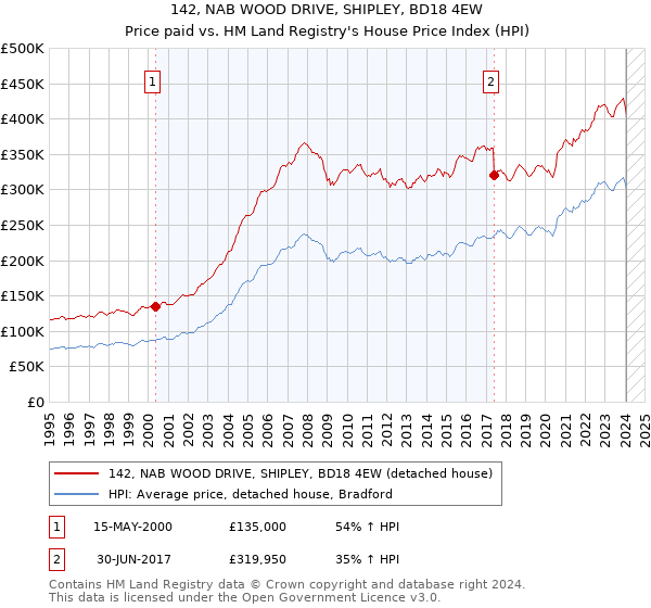 142, NAB WOOD DRIVE, SHIPLEY, BD18 4EW: Price paid vs HM Land Registry's House Price Index