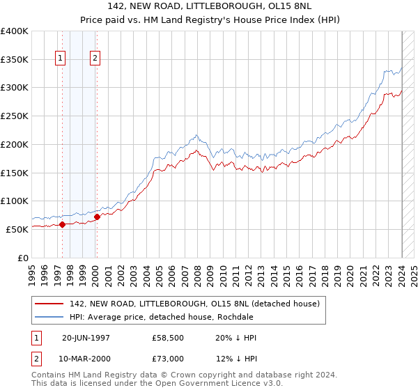 142, NEW ROAD, LITTLEBOROUGH, OL15 8NL: Price paid vs HM Land Registry's House Price Index