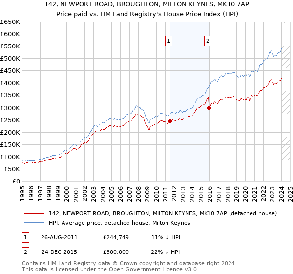 142, NEWPORT ROAD, BROUGHTON, MILTON KEYNES, MK10 7AP: Price paid vs HM Land Registry's House Price Index