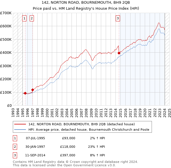 142, NORTON ROAD, BOURNEMOUTH, BH9 2QB: Price paid vs HM Land Registry's House Price Index