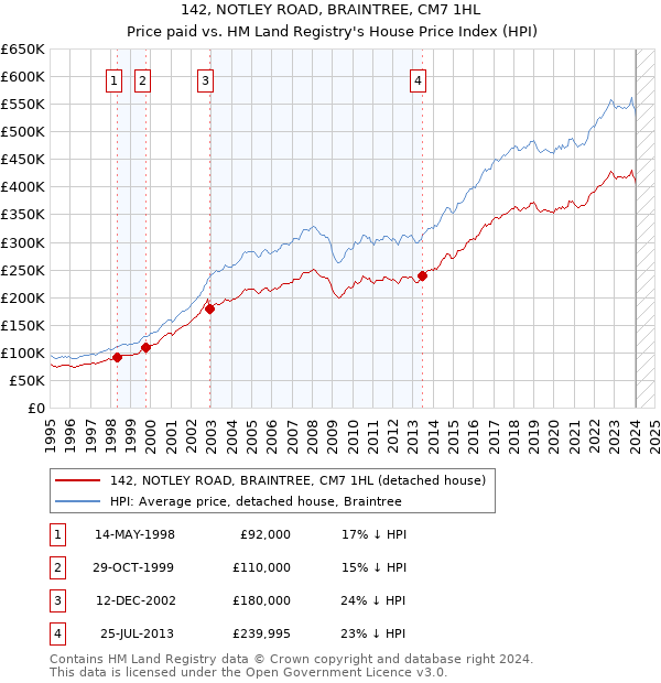 142, NOTLEY ROAD, BRAINTREE, CM7 1HL: Price paid vs HM Land Registry's House Price Index