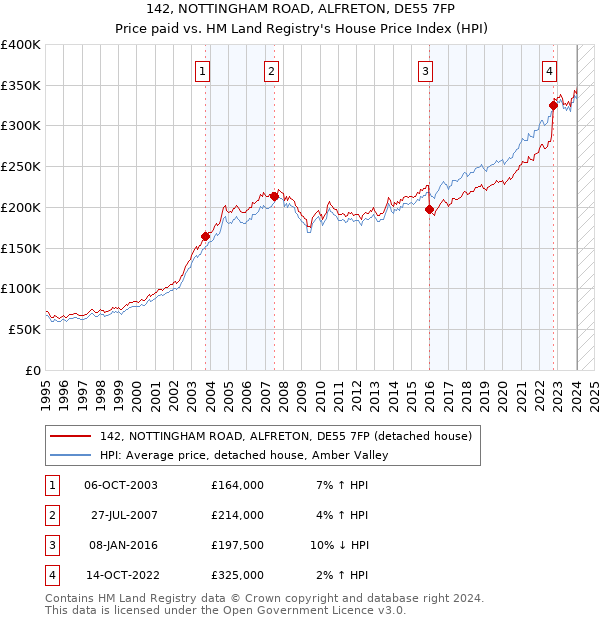 142, NOTTINGHAM ROAD, ALFRETON, DE55 7FP: Price paid vs HM Land Registry's House Price Index