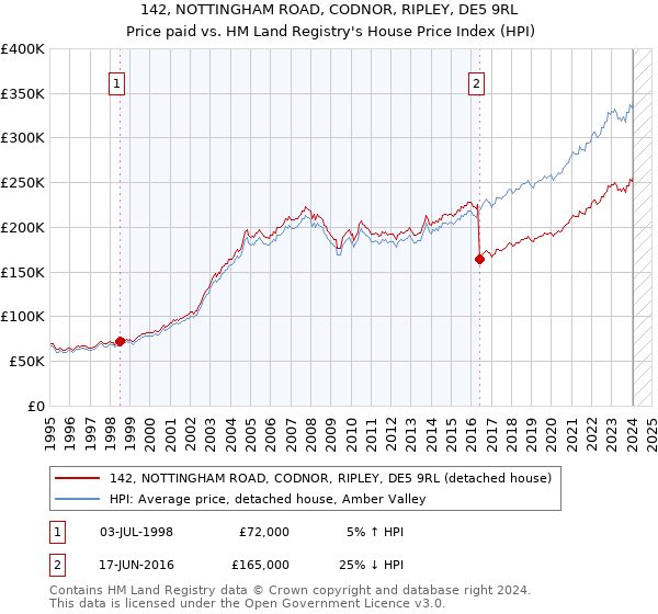 142, NOTTINGHAM ROAD, CODNOR, RIPLEY, DE5 9RL: Price paid vs HM Land Registry's House Price Index