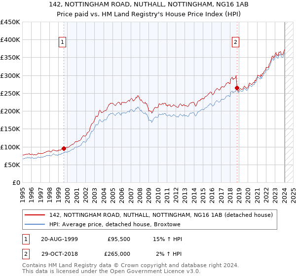 142, NOTTINGHAM ROAD, NUTHALL, NOTTINGHAM, NG16 1AB: Price paid vs HM Land Registry's House Price Index