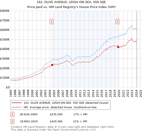 142, OLIVE AVENUE, LEIGH-ON-SEA, SS9 3QE: Price paid vs HM Land Registry's House Price Index