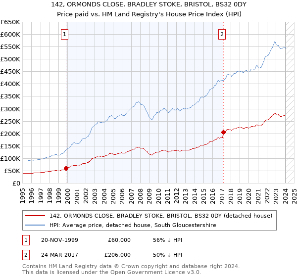 142, ORMONDS CLOSE, BRADLEY STOKE, BRISTOL, BS32 0DY: Price paid vs HM Land Registry's House Price Index