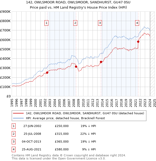 142, OWLSMOOR ROAD, OWLSMOOR, SANDHURST, GU47 0SU: Price paid vs HM Land Registry's House Price Index