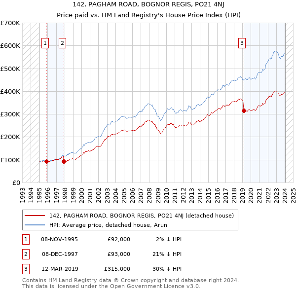 142, PAGHAM ROAD, BOGNOR REGIS, PO21 4NJ: Price paid vs HM Land Registry's House Price Index