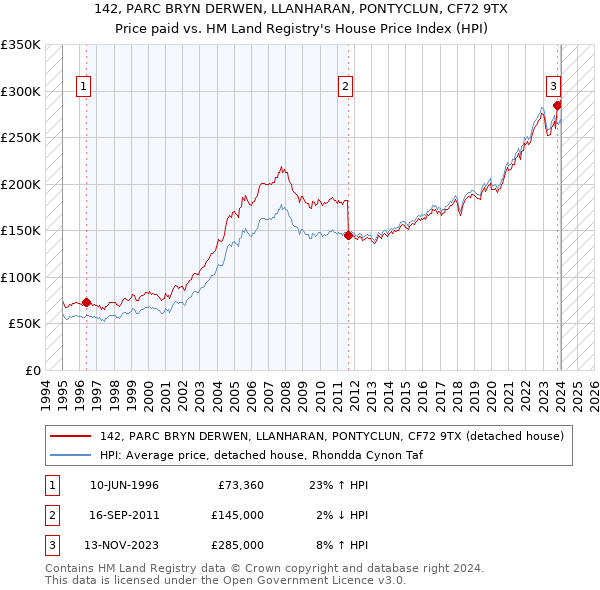 142, PARC BRYN DERWEN, LLANHARAN, PONTYCLUN, CF72 9TX: Price paid vs HM Land Registry's House Price Index