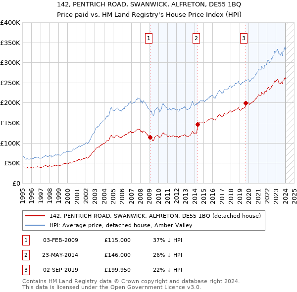 142, PENTRICH ROAD, SWANWICK, ALFRETON, DE55 1BQ: Price paid vs HM Land Registry's House Price Index