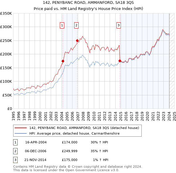 142, PENYBANC ROAD, AMMANFORD, SA18 3QS: Price paid vs HM Land Registry's House Price Index