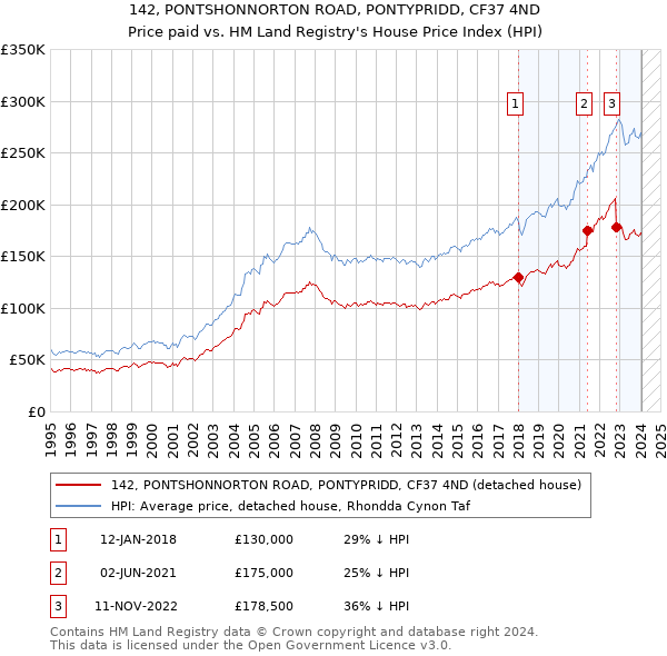 142, PONTSHONNORTON ROAD, PONTYPRIDD, CF37 4ND: Price paid vs HM Land Registry's House Price Index