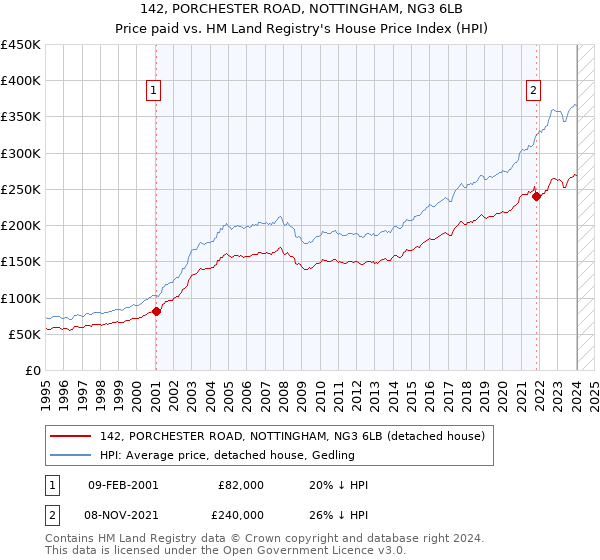 142, PORCHESTER ROAD, NOTTINGHAM, NG3 6LB: Price paid vs HM Land Registry's House Price Index