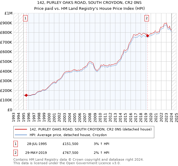 142, PURLEY OAKS ROAD, SOUTH CROYDON, CR2 0NS: Price paid vs HM Land Registry's House Price Index