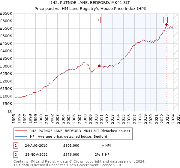 142, PUTNOE LANE, BEDFORD, MK41 8LT: Price paid vs HM Land Registry's House Price Index