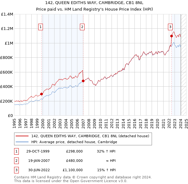 142, QUEEN EDITHS WAY, CAMBRIDGE, CB1 8NL: Price paid vs HM Land Registry's House Price Index