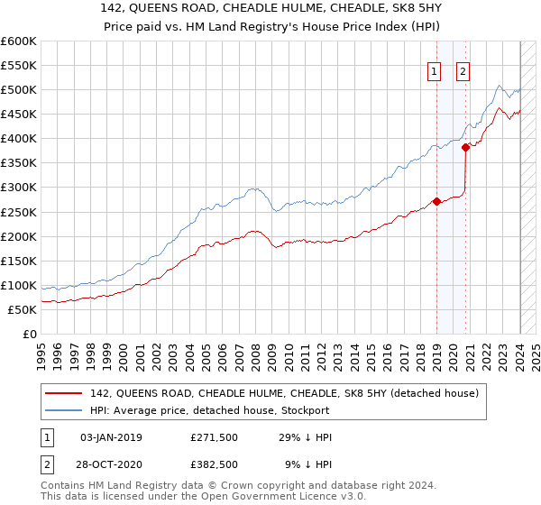 142, QUEENS ROAD, CHEADLE HULME, CHEADLE, SK8 5HY: Price paid vs HM Land Registry's House Price Index