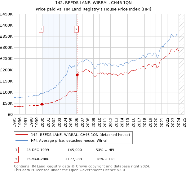 142, REEDS LANE, WIRRAL, CH46 1QN: Price paid vs HM Land Registry's House Price Index