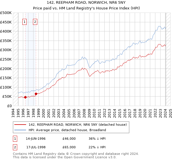 142, REEPHAM ROAD, NORWICH, NR6 5NY: Price paid vs HM Land Registry's House Price Index