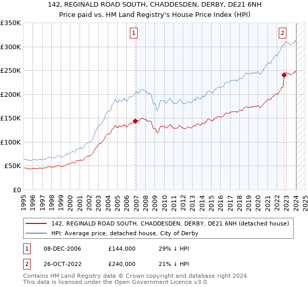 142, REGINALD ROAD SOUTH, CHADDESDEN, DERBY, DE21 6NH: Price paid vs HM Land Registry's House Price Index