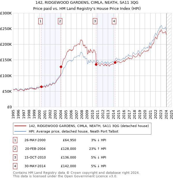 142, RIDGEWOOD GARDENS, CIMLA, NEATH, SA11 3QG: Price paid vs HM Land Registry's House Price Index