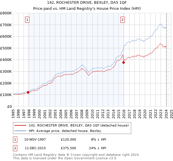 142, ROCHESTER DRIVE, BEXLEY, DA5 1QF: Price paid vs HM Land Registry's House Price Index