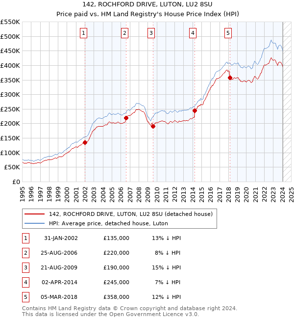 142, ROCHFORD DRIVE, LUTON, LU2 8SU: Price paid vs HM Land Registry's House Price Index