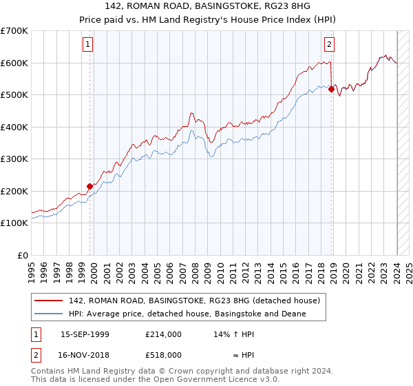 142, ROMAN ROAD, BASINGSTOKE, RG23 8HG: Price paid vs HM Land Registry's House Price Index