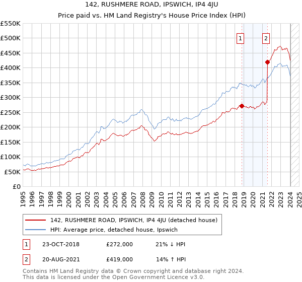 142, RUSHMERE ROAD, IPSWICH, IP4 4JU: Price paid vs HM Land Registry's House Price Index