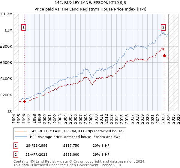 142, RUXLEY LANE, EPSOM, KT19 9JS: Price paid vs HM Land Registry's House Price Index