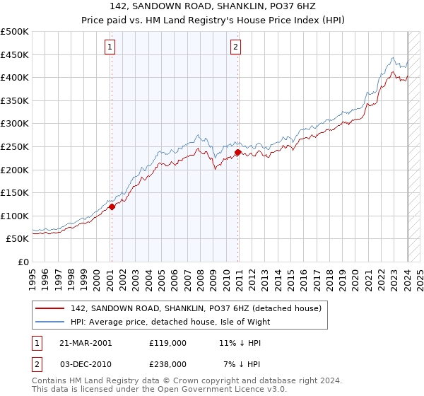 142, SANDOWN ROAD, SHANKLIN, PO37 6HZ: Price paid vs HM Land Registry's House Price Index