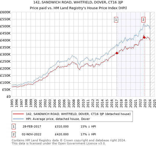 142, SANDWICH ROAD, WHITFIELD, DOVER, CT16 3JP: Price paid vs HM Land Registry's House Price Index