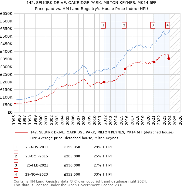 142, SELKIRK DRIVE, OAKRIDGE PARK, MILTON KEYNES, MK14 6FF: Price paid vs HM Land Registry's House Price Index