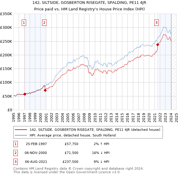 142, SILTSIDE, GOSBERTON RISEGATE, SPALDING, PE11 4JR: Price paid vs HM Land Registry's House Price Index