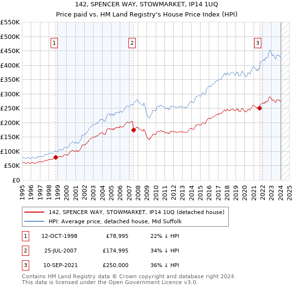 142, SPENCER WAY, STOWMARKET, IP14 1UQ: Price paid vs HM Land Registry's House Price Index