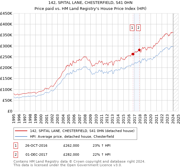 142, SPITAL LANE, CHESTERFIELD, S41 0HN: Price paid vs HM Land Registry's House Price Index