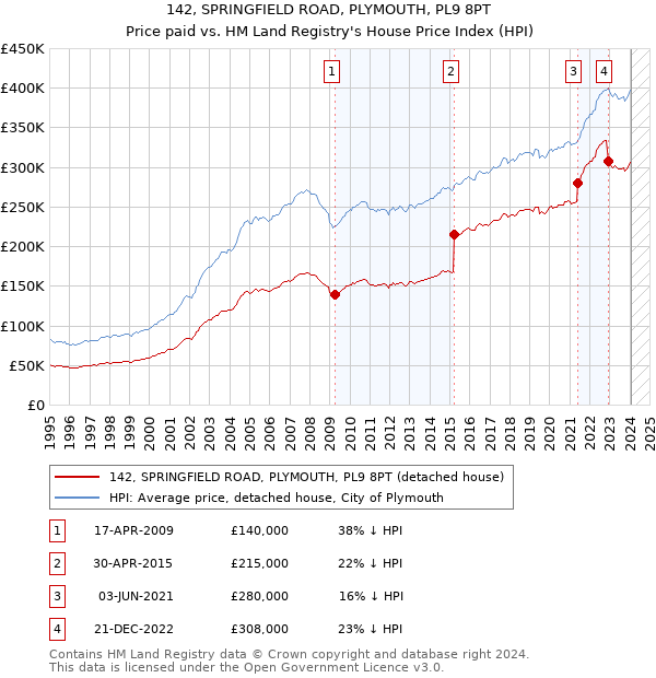 142, SPRINGFIELD ROAD, PLYMOUTH, PL9 8PT: Price paid vs HM Land Registry's House Price Index