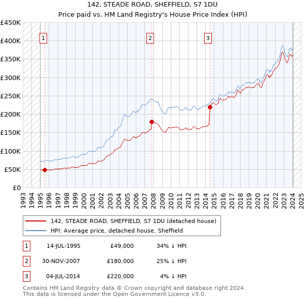 142, STEADE ROAD, SHEFFIELD, S7 1DU: Price paid vs HM Land Registry's House Price Index