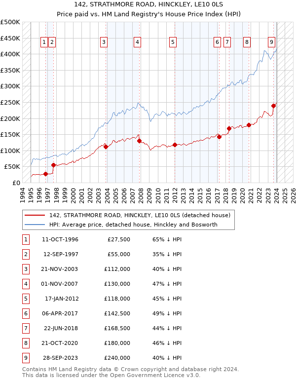 142, STRATHMORE ROAD, HINCKLEY, LE10 0LS: Price paid vs HM Land Registry's House Price Index