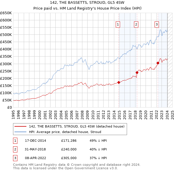 142, THE BASSETTS, STROUD, GL5 4SW: Price paid vs HM Land Registry's House Price Index